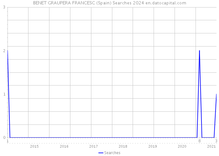 BENET GRAUPERA FRANCESC (Spain) Searches 2024 
