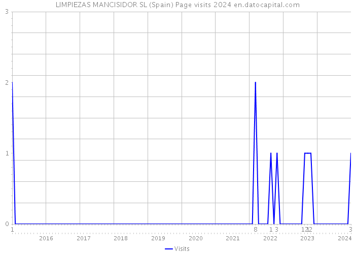 LIMPIEZAS MANCISIDOR SL (Spain) Page visits 2024 