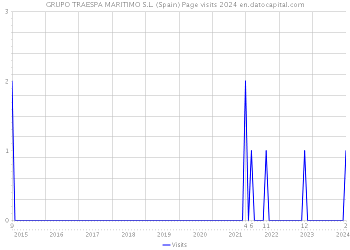 GRUPO TRAESPA MARITIMO S.L. (Spain) Page visits 2024 