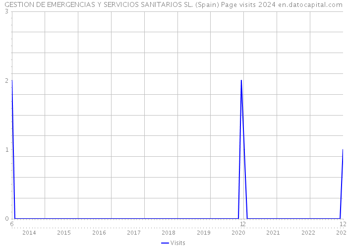 GESTION DE EMERGENCIAS Y SERVICIOS SANITARIOS SL. (Spain) Page visits 2024 