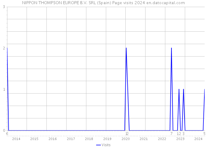 NIPPON THOMPSON EUROPE B.V. SRL (Spain) Page visits 2024 