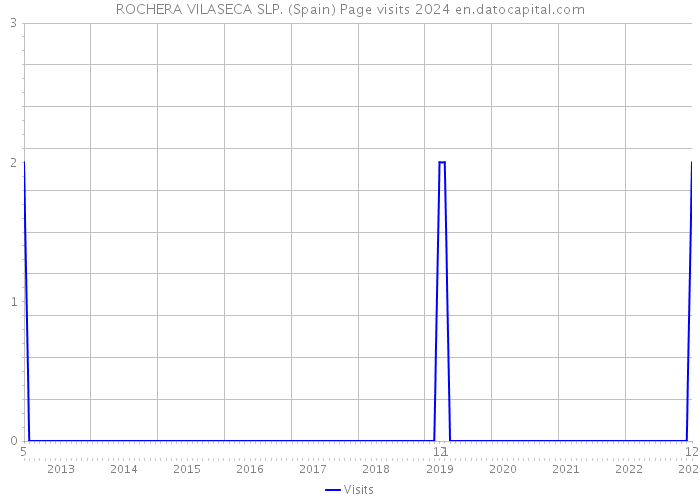 ROCHERA VILASECA SLP. (Spain) Page visits 2024 