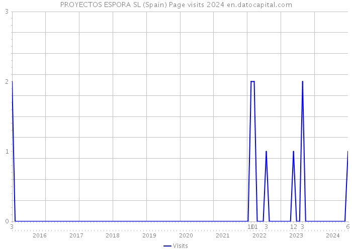 PROYECTOS ESPORA SL (Spain) Page visits 2024 