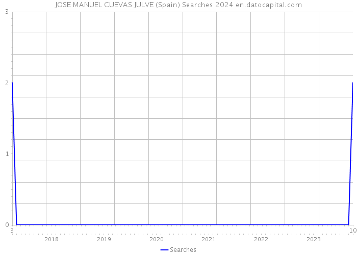 JOSE MANUEL CUEVAS JULVE (Spain) Searches 2024 