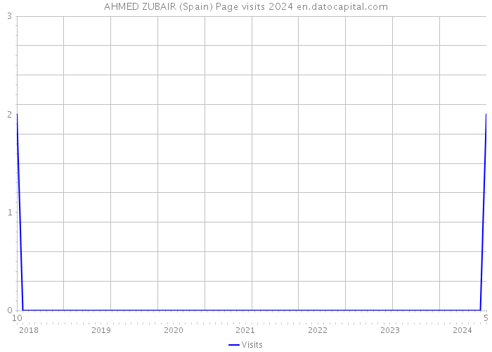 AHMED ZUBAIR (Spain) Page visits 2024 