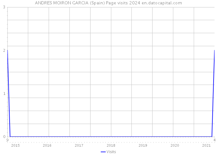 ANDRES MOIRON GARCIA (Spain) Page visits 2024 