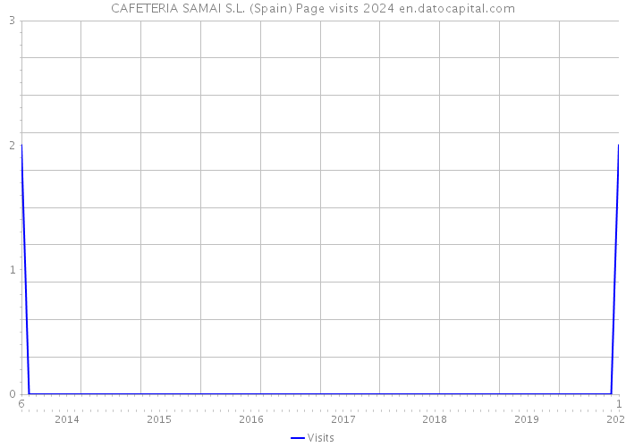 CAFETERIA SAMAI S.L. (Spain) Page visits 2024 