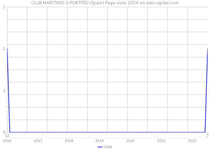 CLUB MARITIMO O PORTIÑO (Spain) Page visits 2024 