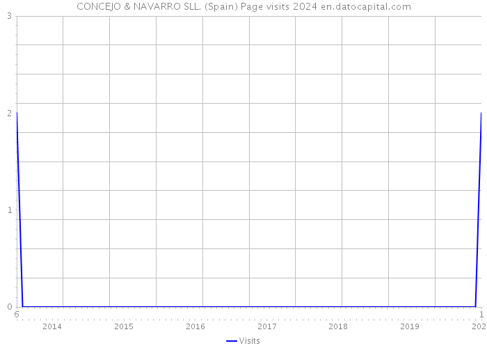 CONCEJO & NAVARRO SLL. (Spain) Page visits 2024 