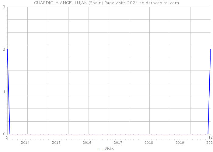 GUARDIOLA ANGEL LUJAN (Spain) Page visits 2024 