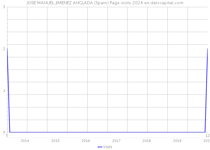 JOSE MANUEL JIMENEZ ANGLADA (Spain) Page visits 2024 