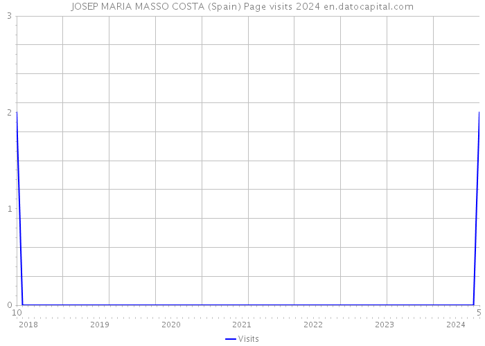JOSEP MARIA MASSO COSTA (Spain) Page visits 2024 