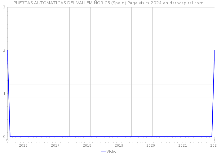 PUERTAS AUTOMATICAS DEL VALLEMIÑOR CB (Spain) Page visits 2024 