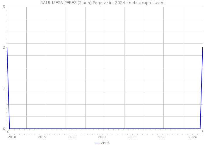 RAUL MESA PEREZ (Spain) Page visits 2024 