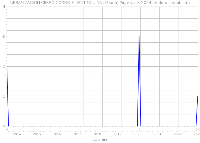 URBANIZACION CERRO GORDO SL (EXTINGUIDA) (Spain) Page visits 2024 