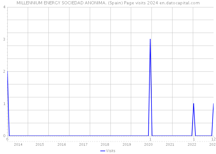 MILLENNIUM ENERGY SOCIEDAD ANONIMA. (Spain) Page visits 2024 
