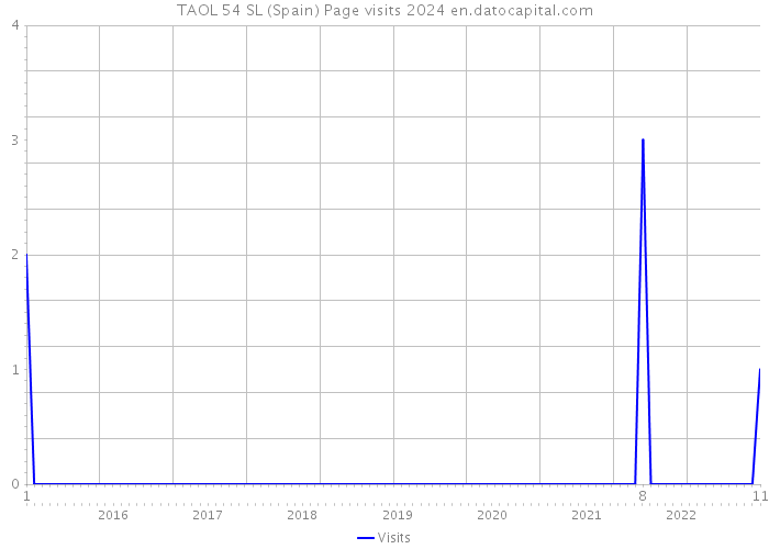 TAOL 54 SL (Spain) Page visits 2024 