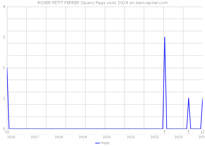 ROSER PETIT FERRER (Spain) Page visits 2024 