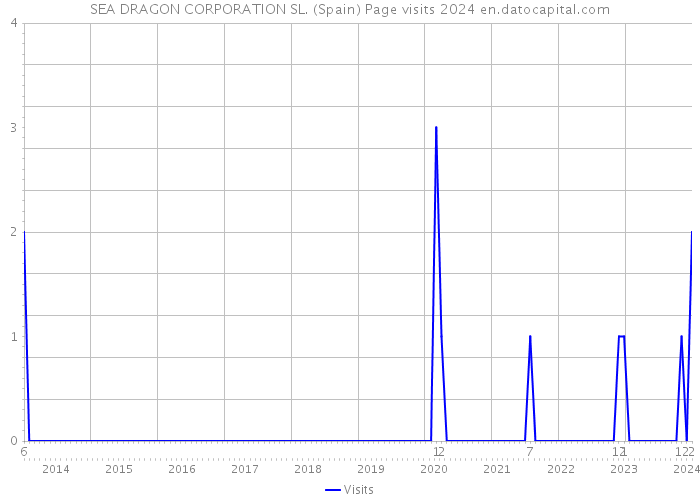 SEA DRAGON CORPORATION SL. (Spain) Page visits 2024 