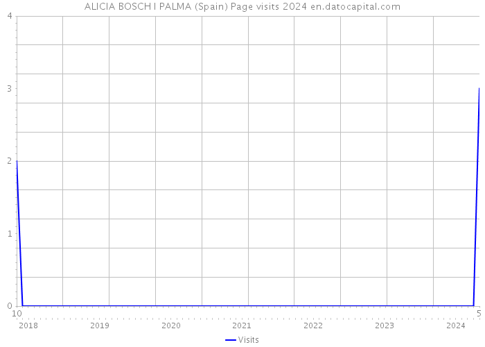 ALICIA BOSCH I PALMA (Spain) Page visits 2024 