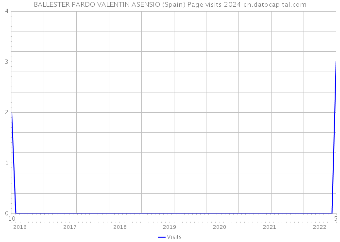 BALLESTER PARDO VALENTIN ASENSIO (Spain) Page visits 2024 