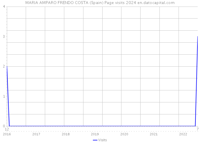 MARIA AMPARO FRENDO COSTA (Spain) Page visits 2024 