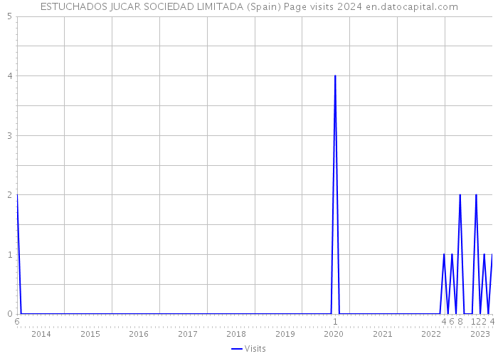 ESTUCHADOS JUCAR SOCIEDAD LIMITADA (Spain) Page visits 2024 