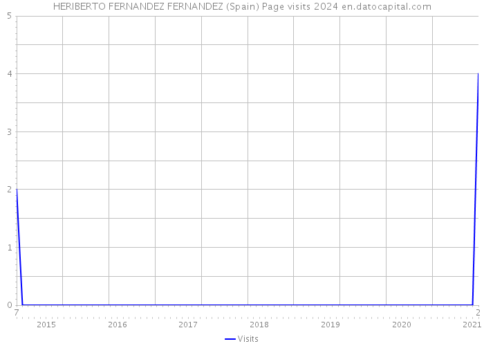 HERIBERTO FERNANDEZ FERNANDEZ (Spain) Page visits 2024 