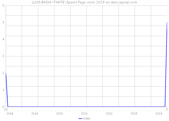 LLUIS BADIA ITARTE (Spain) Page visits 2024 