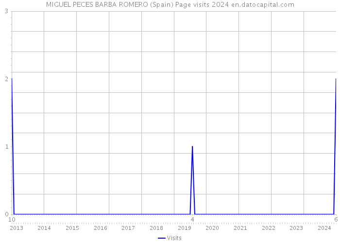 MIGUEL PECES BARBA ROMERO (Spain) Page visits 2024 