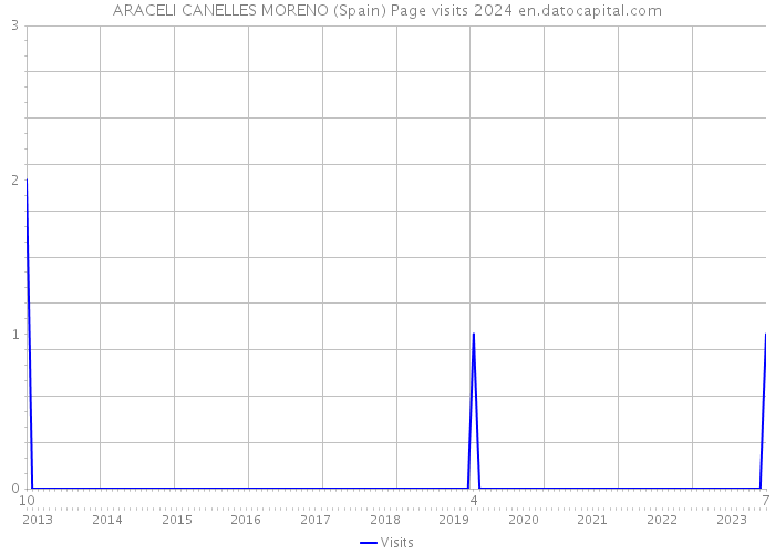 ARACELI CANELLES MORENO (Spain) Page visits 2024 