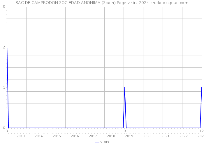 BAC DE CAMPRODON SOCIEDAD ANONIMA (Spain) Page visits 2024 