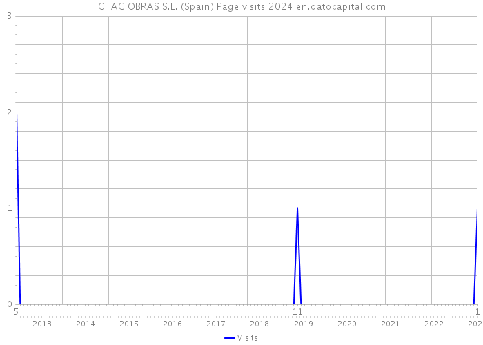CTAC OBRAS S.L. (Spain) Page visits 2024 