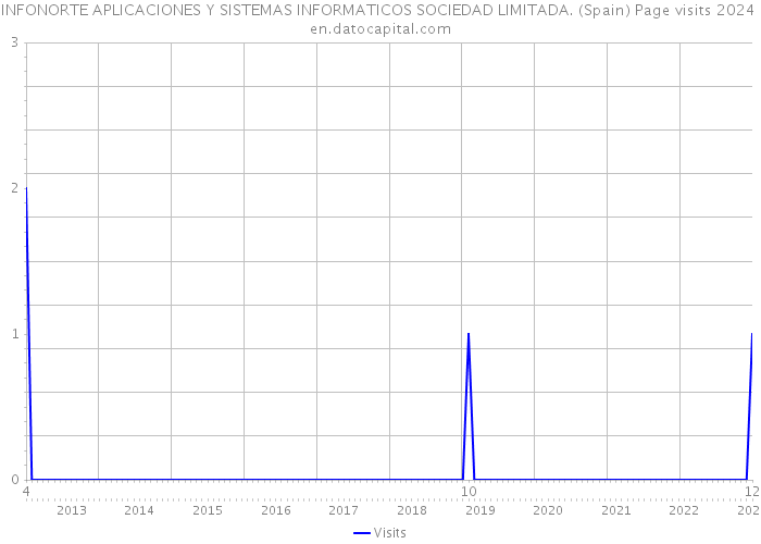 INFONORTE APLICACIONES Y SISTEMAS INFORMATICOS SOCIEDAD LIMITADA. (Spain) Page visits 2024 