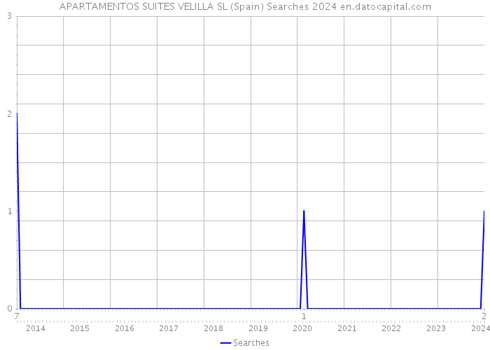 APARTAMENTOS SUITES VELILLA SL (Spain) Searches 2024 