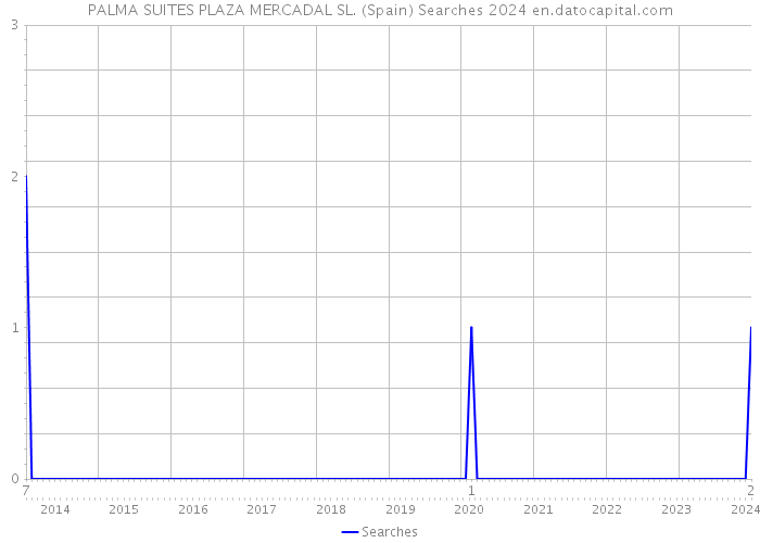 PALMA SUITES PLAZA MERCADAL SL. (Spain) Searches 2024 