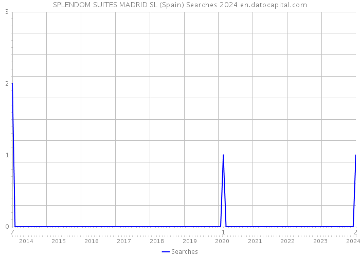 SPLENDOM SUITES MADRID SL (Spain) Searches 2024 