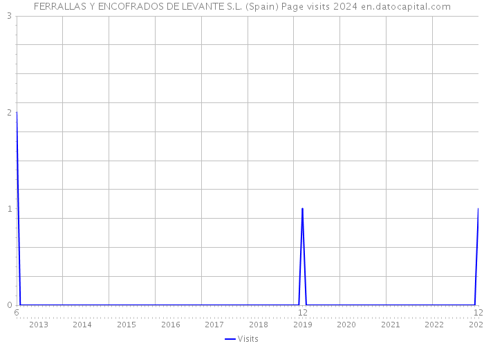 FERRALLAS Y ENCOFRADOS DE LEVANTE S.L. (Spain) Page visits 2024 