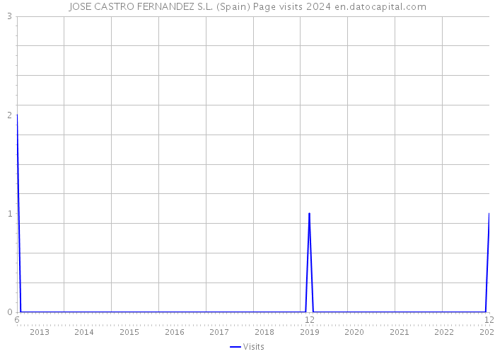 JOSE CASTRO FERNANDEZ S.L. (Spain) Page visits 2024 