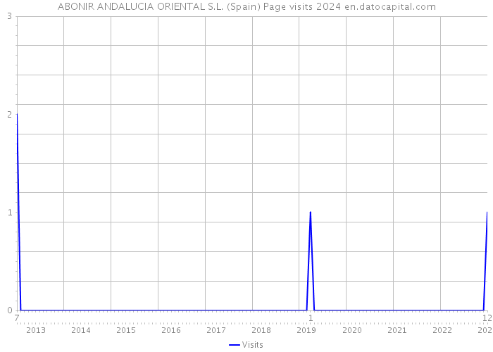 ABONIR ANDALUCIA ORIENTAL S.L. (Spain) Page visits 2024 