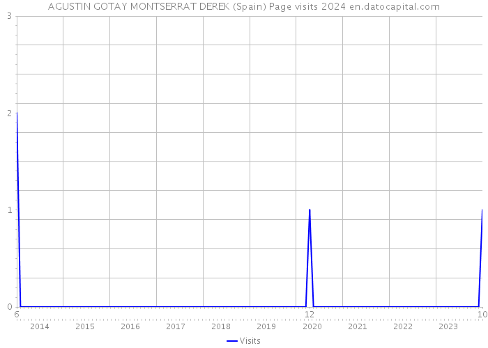 AGUSTIN GOTAY MONTSERRAT DEREK (Spain) Page visits 2024 