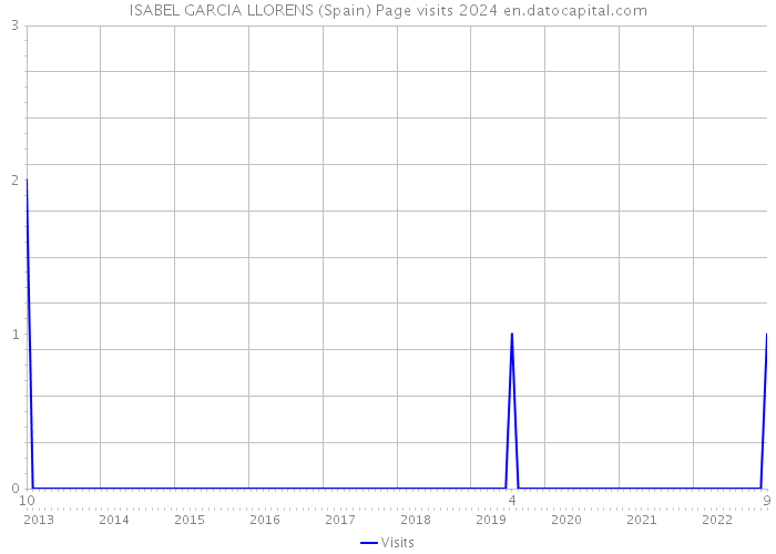 ISABEL GARCIA LLORENS (Spain) Page visits 2024 