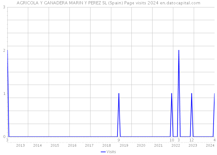 AGRICOLA Y GANADERA MARIN Y PEREZ SL (Spain) Page visits 2024 