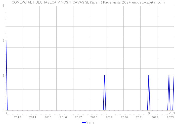 COMERCIAL HUECHASECA VINOS Y CAVAS SL (Spain) Page visits 2024 