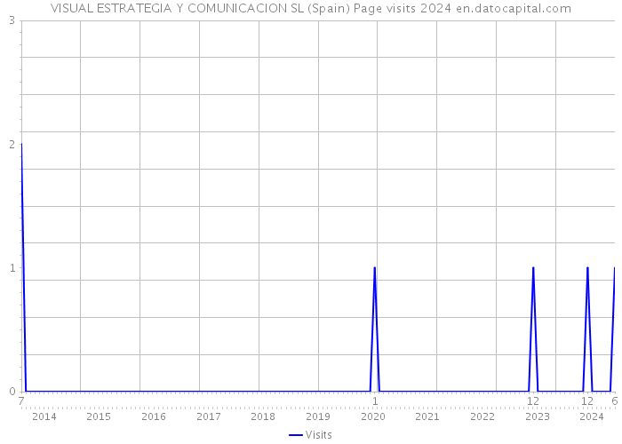 VISUAL ESTRATEGIA Y COMUNICACION SL (Spain) Page visits 2024 