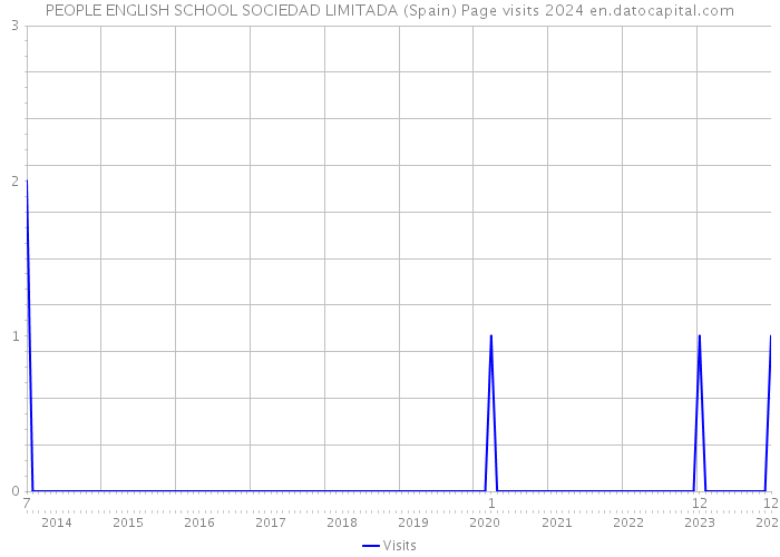 PEOPLE ENGLISH SCHOOL SOCIEDAD LIMITADA (Spain) Page visits 2024 