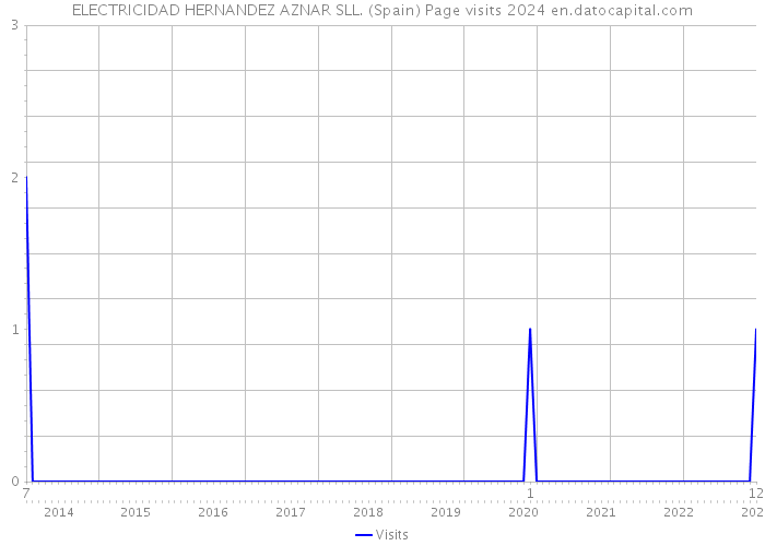 ELECTRICIDAD HERNANDEZ AZNAR SLL. (Spain) Page visits 2024 