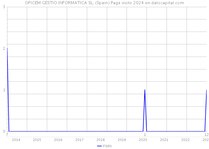 OFICEM GESTIO INFORMATICA SL. (Spain) Page visits 2024 