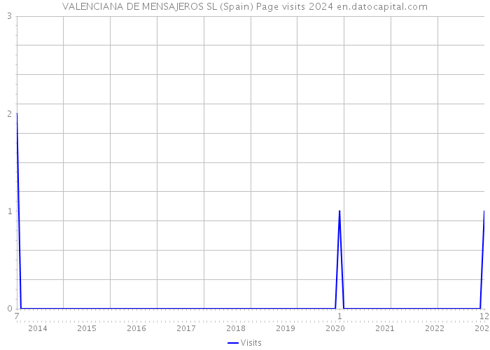 VALENCIANA DE MENSAJEROS SL (Spain) Page visits 2024 