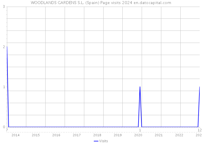 WOODLANDS GARDENS S.L. (Spain) Page visits 2024 